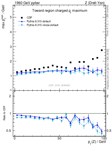 Plot of maxpt-vs-pt-twrd in 1960 GeV ppbar collisions