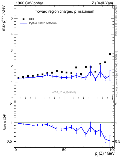 Plot of maxpt-vs-pt-twrd in 1960 GeV ppbar collisions