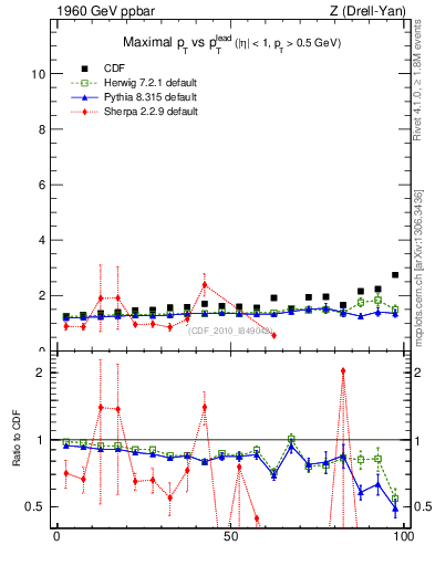 Plot of maxpt-vs-pt-twrd in 1960 GeV ppbar collisions