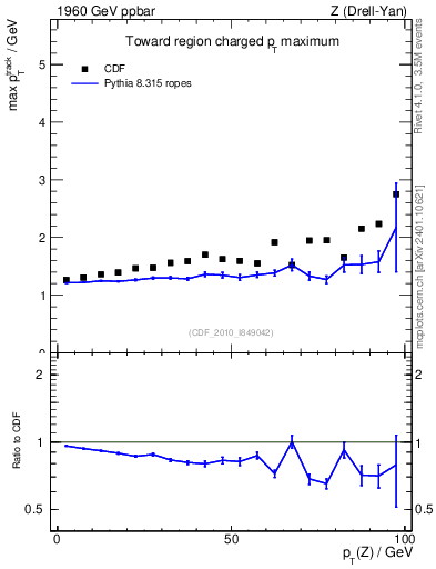Plot of maxpt-vs-pt-twrd in 1960 GeV ppbar collisions