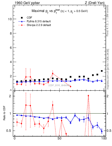 Plot of maxpt-vs-pt-twrd in 1960 GeV ppbar collisions