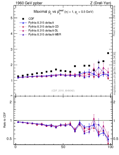 Plot of maxpt-vs-pt-twrd in 1960 GeV ppbar collisions