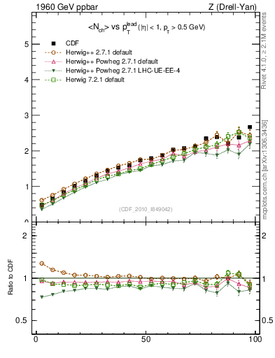 Plot of nch-vs-pt-away in 1960 GeV ppbar collisions