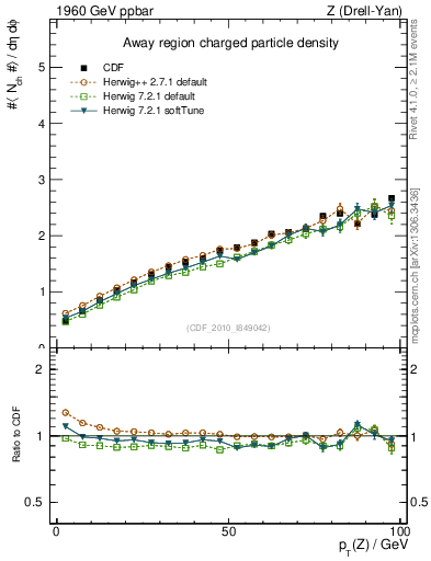 Plot of nch-vs-pt-away in 1960 GeV ppbar collisions