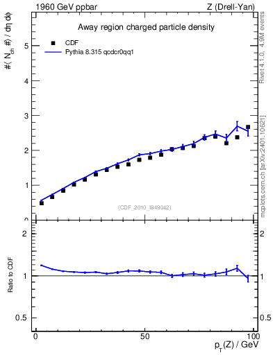 Plot of nch-vs-pt-away in 1960 GeV ppbar collisions