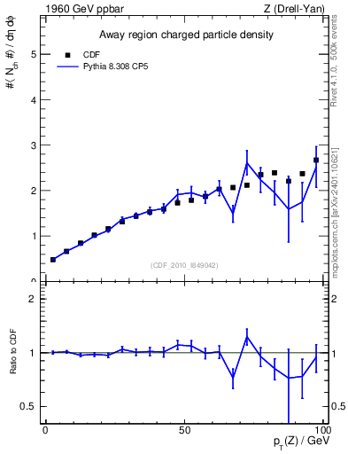 Plot of nch-vs-pt-away in 1960 GeV ppbar collisions