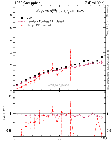 Plot of nch-vs-pt-away in 1960 GeV ppbar collisions