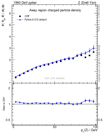 Plot of nch-vs-pt-away in 1960 GeV ppbar collisions
