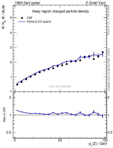 Plot of nch-vs-pt-away in 1960 GeV ppbar collisions