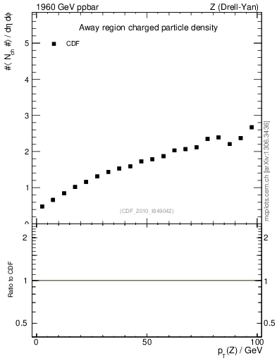 Plot of nch-vs-pt-away in 1960 GeV ppbar collisions
