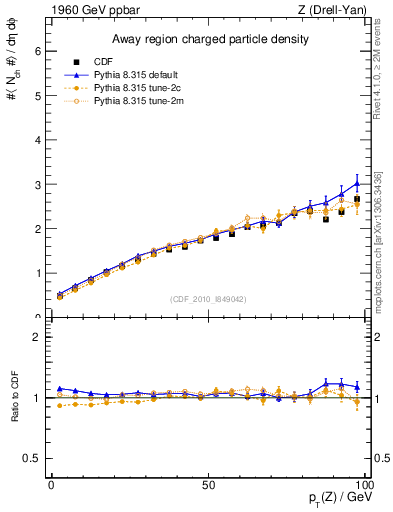 Plot of nch-vs-pt-away in 1960 GeV ppbar collisions
