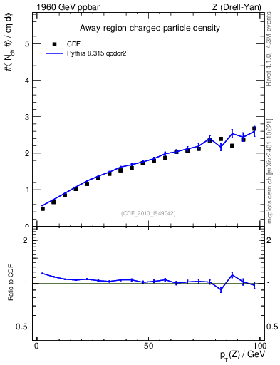 Plot of nch-vs-pt-away in 1960 GeV ppbar collisions