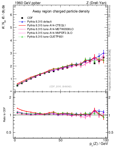 Plot of nch-vs-pt-away in 1960 GeV ppbar collisions