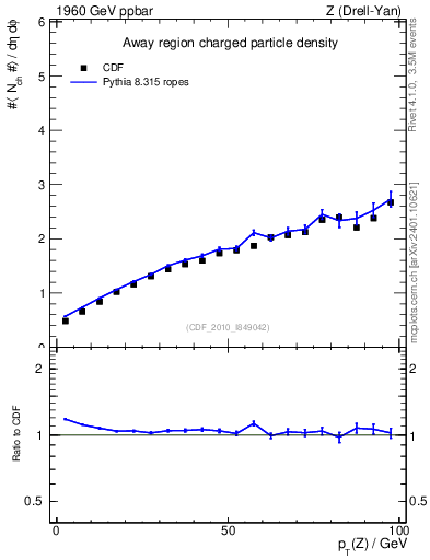 Plot of nch-vs-pt-away in 1960 GeV ppbar collisions