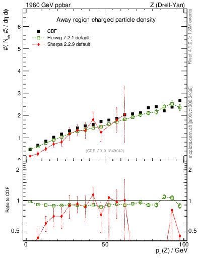 Plot of nch-vs-pt-away in 1960 GeV ppbar collisions
