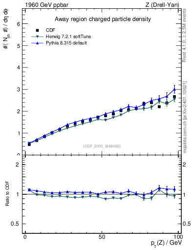 Plot of nch-vs-pt-away in 1960 GeV ppbar collisions