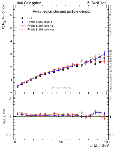 Plot of nch-vs-pt-away in 1960 GeV ppbar collisions