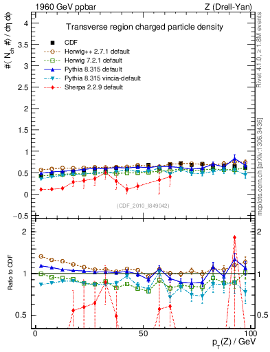 Plot of nch-vs-pt-trns in 1960 GeV ppbar collisions