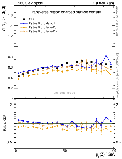Plot of nch-vs-pt-trns in 1960 GeV ppbar collisions