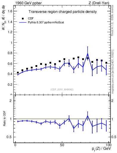 Plot of nch-vs-pt-trns in 1960 GeV ppbar collisions