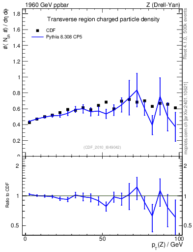 Plot of nch-vs-pt-trns in 1960 GeV ppbar collisions
