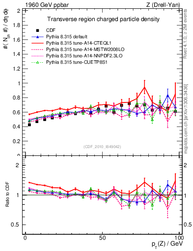Plot of nch-vs-pt-trns in 1960 GeV ppbar collisions