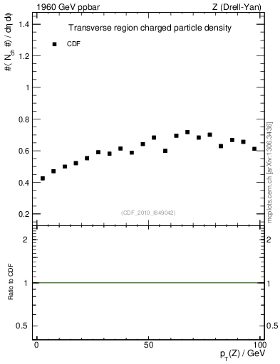 Plot of nch-vs-pt-trns in 1960 GeV ppbar collisions