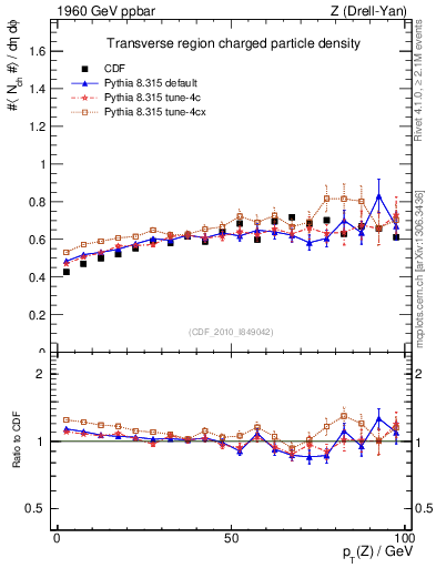 Plot of nch-vs-pt-trns in 1960 GeV ppbar collisions