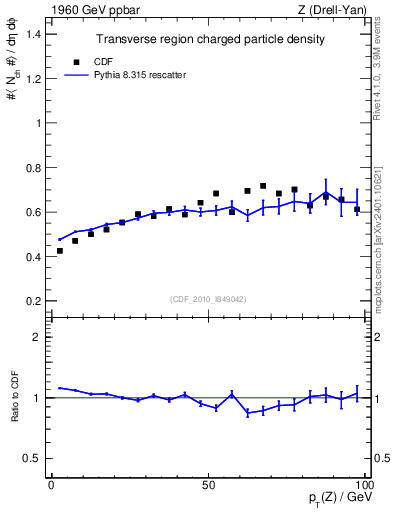 Plot of nch-vs-pt-trns in 1960 GeV ppbar collisions