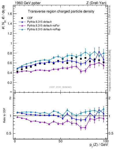 Plot of nch-vs-pt-trns in 1960 GeV ppbar collisions