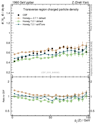 Plot of nch-vs-pt-trns in 1960 GeV ppbar collisions