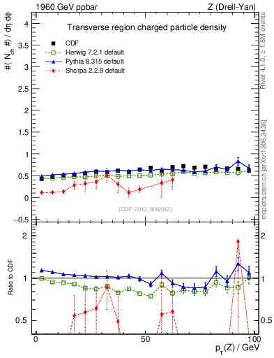 Plot of nch-vs-pt-trns in 1960 GeV ppbar collisions