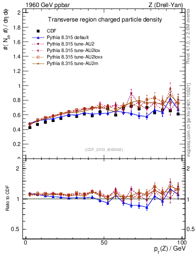 Plot of nch-vs-pt-trns in 1960 GeV ppbar collisions