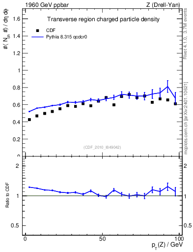 Plot of nch-vs-pt-trns in 1960 GeV ppbar collisions