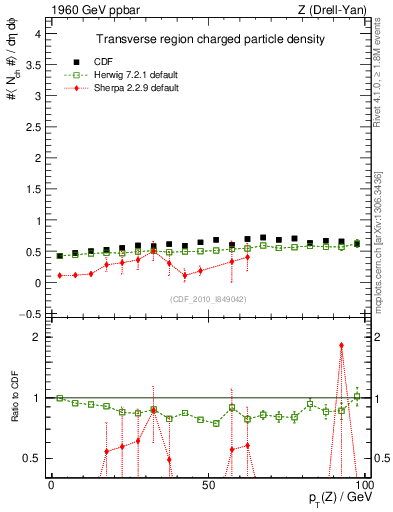 Plot of nch-vs-pt-trns in 1960 GeV ppbar collisions