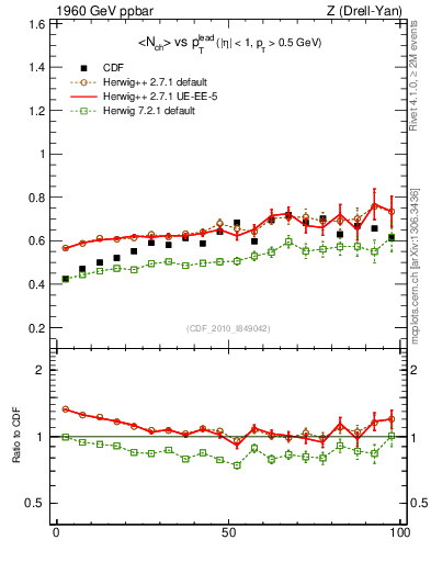 Plot of nch-vs-pt-trns in 1960 GeV ppbar collisions