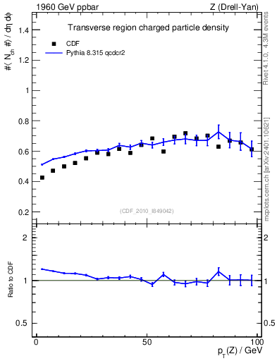 Plot of nch-vs-pt-trns in 1960 GeV ppbar collisions