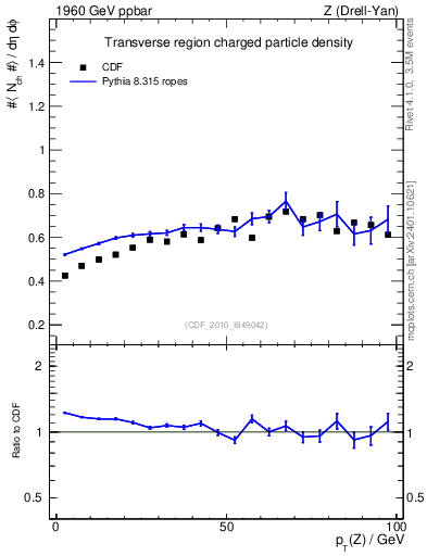 Plot of nch-vs-pt-trns in 1960 GeV ppbar collisions