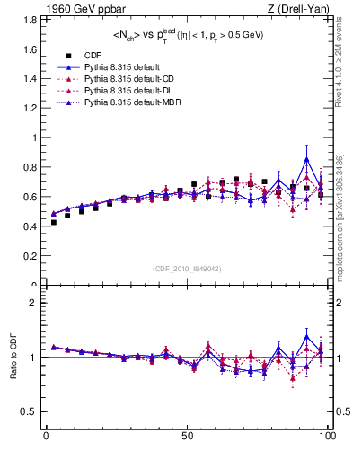 Plot of nch-vs-pt-trns in 1960 GeV ppbar collisions