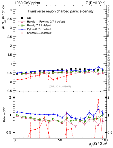 Plot of nch-vs-pt-trns in 1960 GeV ppbar collisions