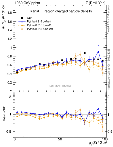 Plot of nch-vs-pt-trnsDif in 1960 GeV ppbar collisions