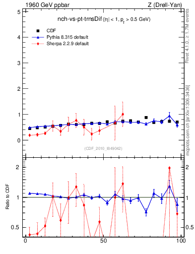 Plot of nch-vs-pt-trnsDif in 1960 GeV ppbar collisions