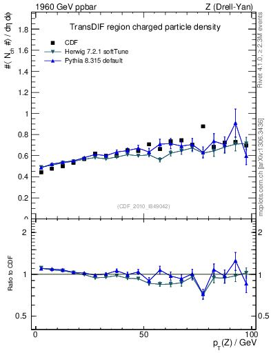 Plot of nch-vs-pt-trnsDif in 1960 GeV ppbar collisions