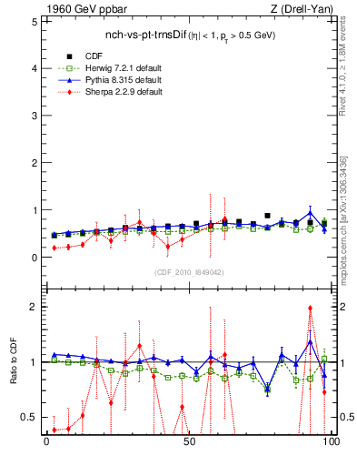 Plot of nch-vs-pt-trnsDif in 1960 GeV ppbar collisions