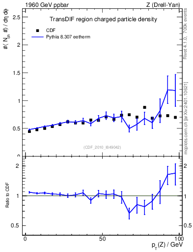 Plot of nch-vs-pt-trnsDif in 1960 GeV ppbar collisions