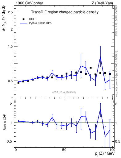 Plot of nch-vs-pt-trnsDif in 1960 GeV ppbar collisions