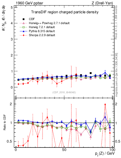 Plot of nch-vs-pt-trnsDif in 1960 GeV ppbar collisions