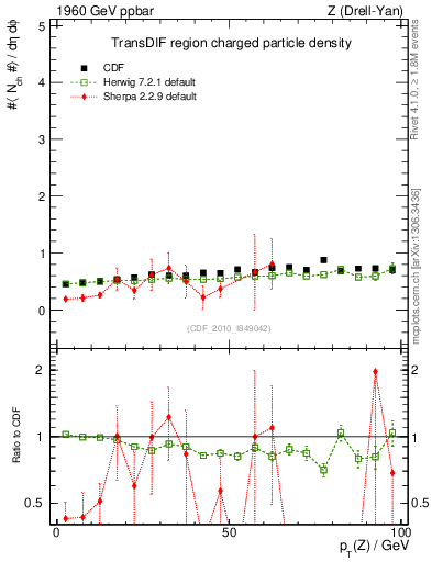 Plot of nch-vs-pt-trnsDif in 1960 GeV ppbar collisions