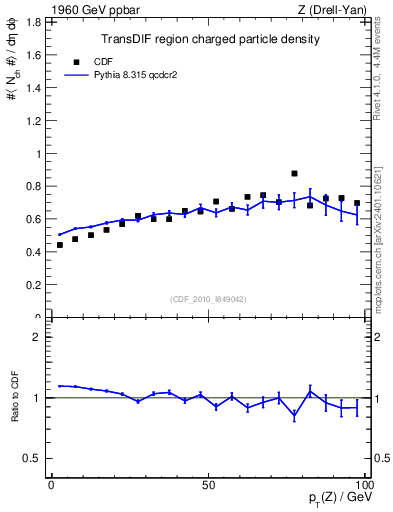 Plot of nch-vs-pt-trnsDif in 1960 GeV ppbar collisions