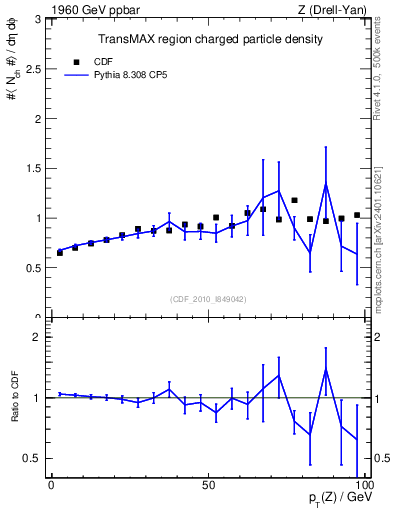 Plot of nch-vs-pt-trnsMax in 1960 GeV ppbar collisions